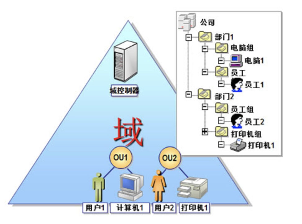 AD部署升级运维等(图1)